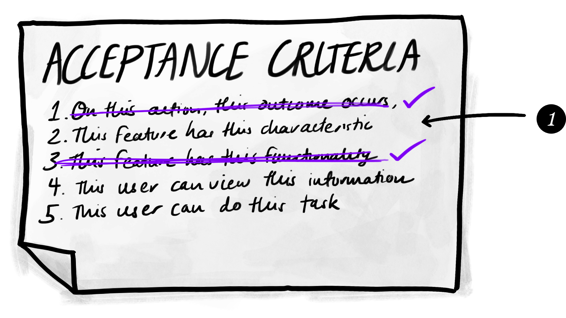 Acceptance Criteria are typically listed as on a to do list, and then checked off or crossed out as they are met.