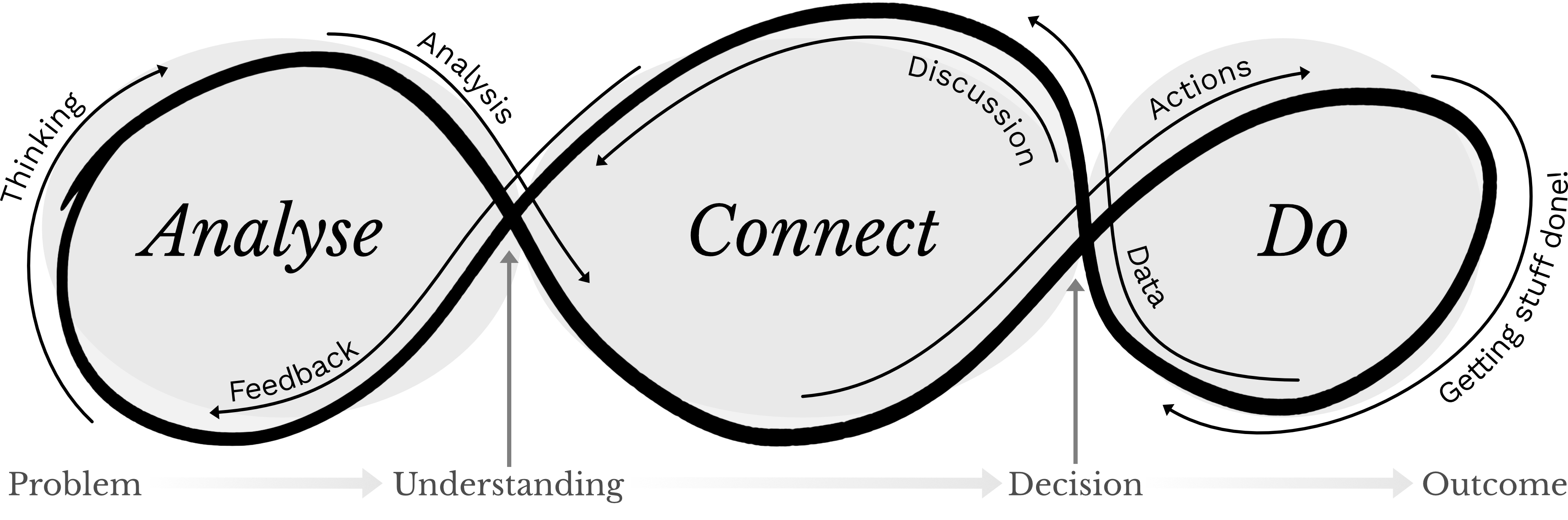 The graphic illustration of the Jimmy Approach shows three circular areas labeled, from left to right, Analyse, Connect, and Do. Looping around these three areas is a thick black line indicating that this processes is iterative.