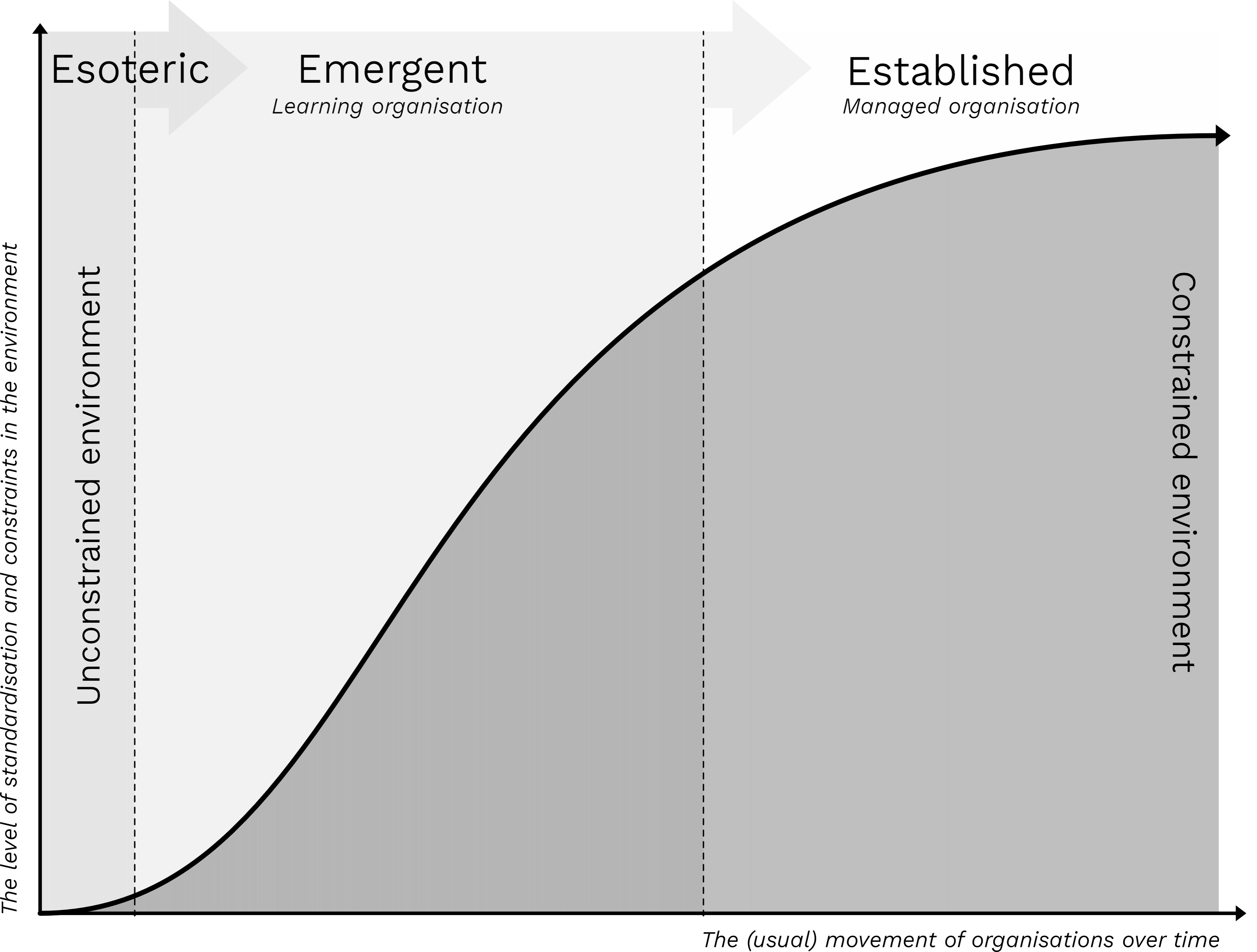 
A diagram with 2 axis. The X axis is labelled the 'the (usual) movement of organisations over time'. The Y axis is labelled 'the level of standarisation and constraints in the environment'. The volume increases from left to right. The left of the graph (where there are no constraints) is labelled 'esoteric', the middle of the graph (where there is a growing number of constraints) is labelled 'emergent - learning organisation'. The right of the graph, with lots of orgs and high level of constraints, is labelled 'Established - managed organisation'.
