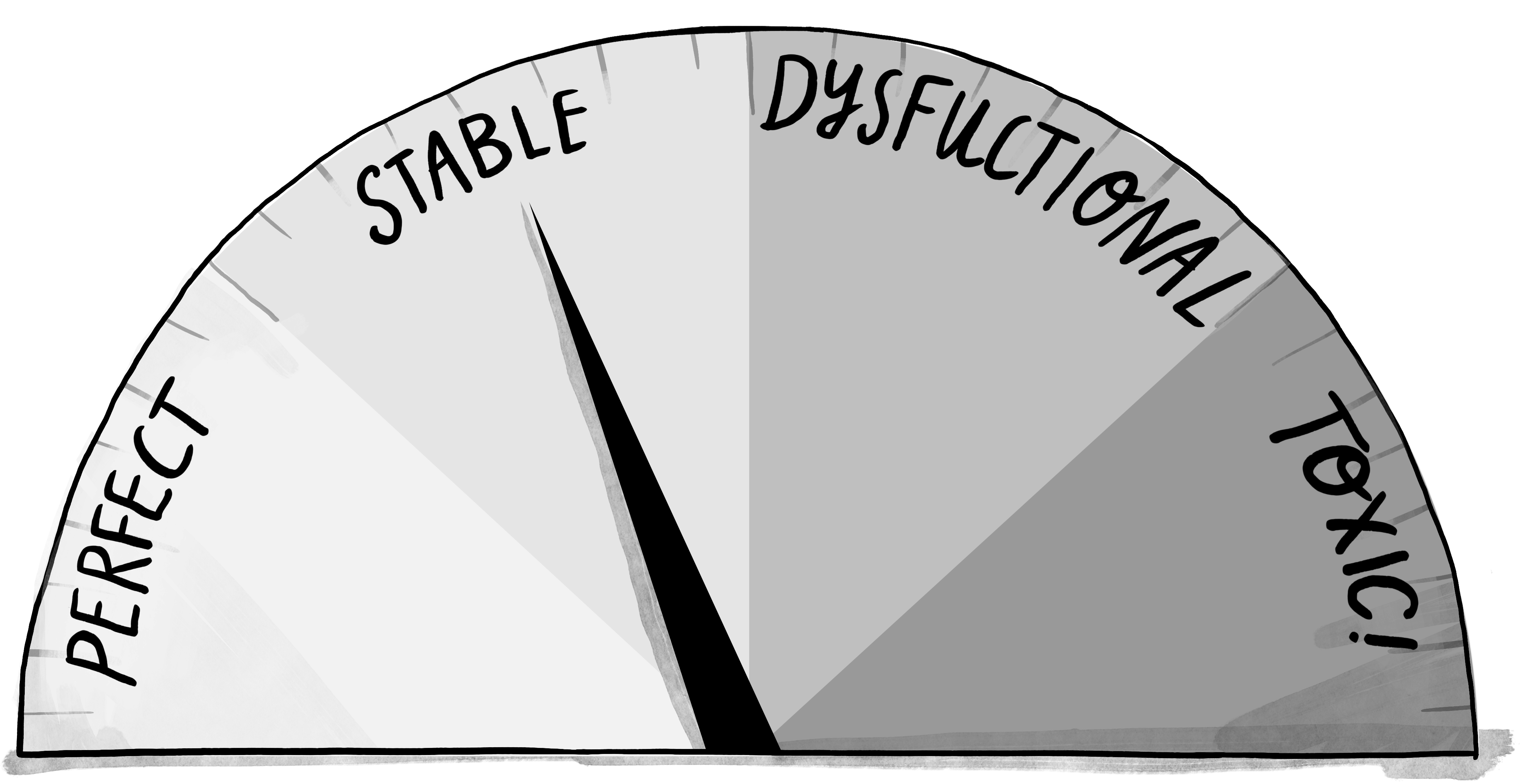 
A speedometer with sections labelled with 'Perfect' on the lowest pressure part, 'Stable', 'Dysfunctional', and in the highest pressure section, 'Toxic'.
