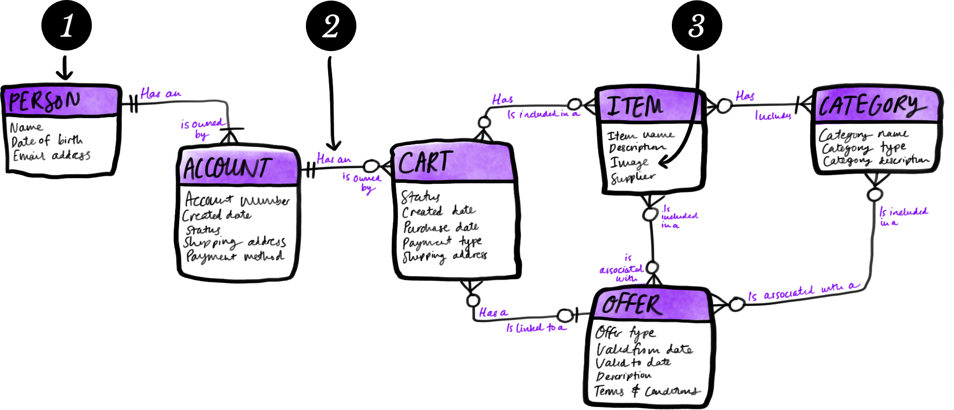 An ER Diagram shows entities such as Person, Account, and Cart, each of which has properties such as name, date of birth, etc. These entities are associated with each other with relationships such as has-an/is-owned-by.