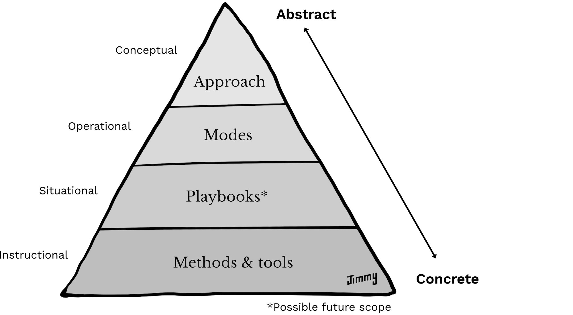 A triangle showing 4 layers. The top layer is labeled 'Approach', the second layer is labeled 'Modes', the third layer is labeled 'Playbooks?', and the bottom layer is labeled 'methods & tools'.