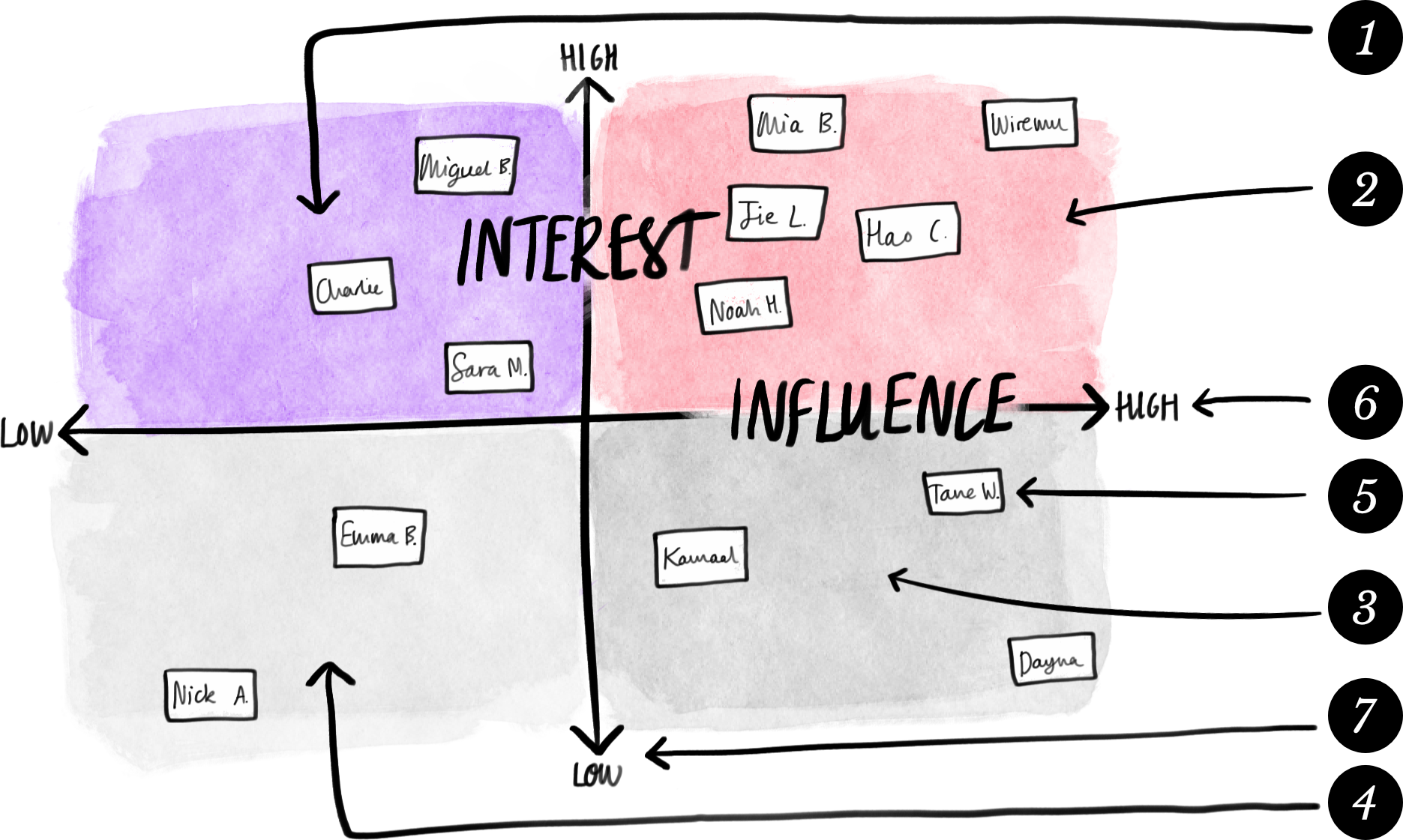 The Stakeholder Map has two axes each from low to high: Influence on the horizontal and Interest on the vertical, which makes four quarters from low interest/low influence to high interest/high influence, with names of individuals inserted appropriately.