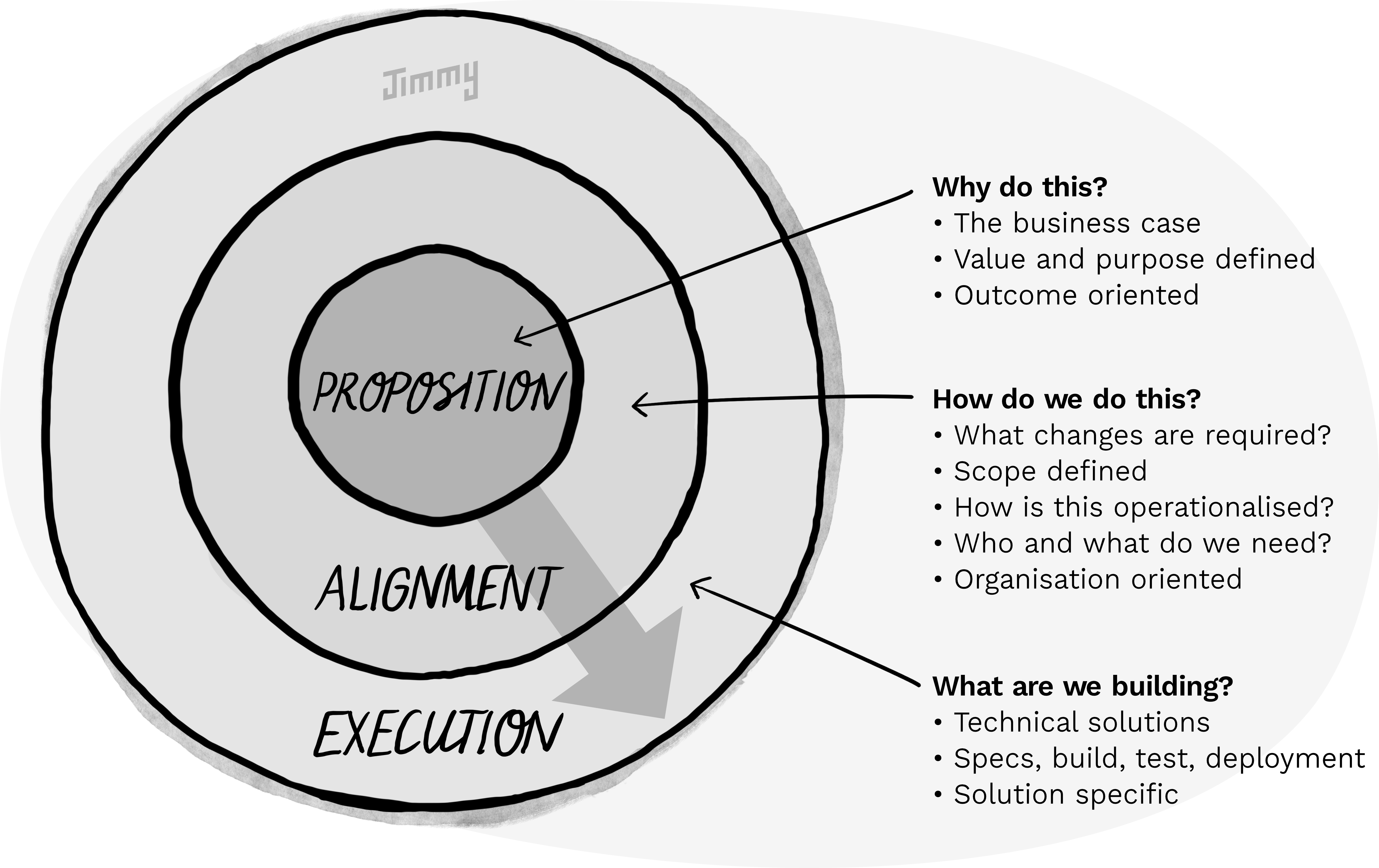 
A diagram with 3 concentric circles. The innermost circle is titled 'proposition', the
middle circle is titled 'alignment', and the outermost circle is titled 'execution'.
There is a circle showing direction from the innermost circle to the outer circle.
Proposition is annotated with 'why do this?', alignment is annotated with 'how do we do this?'
and execution is annoated with 'what are we building'.
