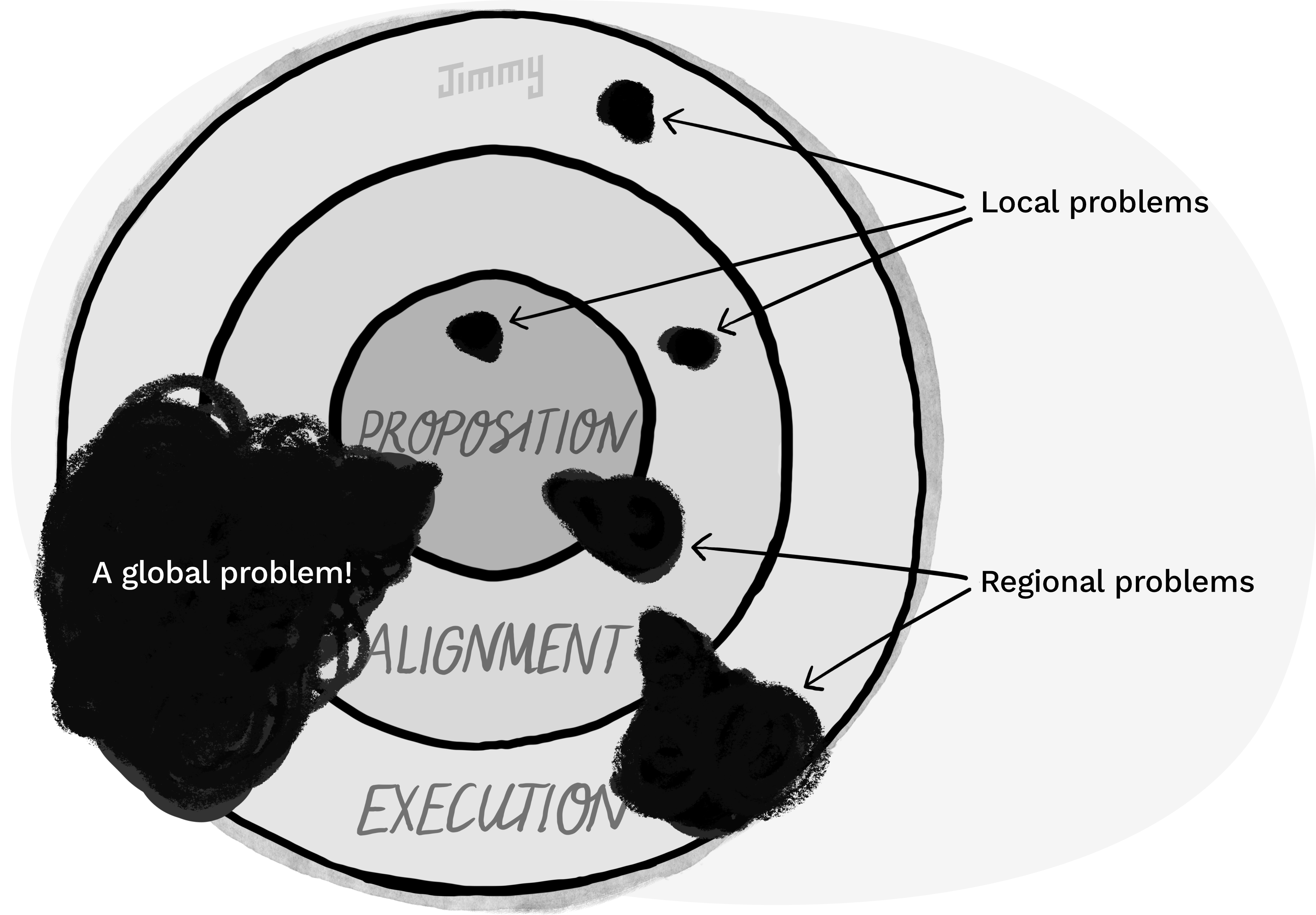 
The project model (from earlier) with black stains on it. Stains that are within a single
stage are labelled 'Local Problems'. Stains that cross across two stages are labelled 'Regional
Problems'. And there's one stain that impacts all three stages and this is labelled 'A Global
Problem'.

