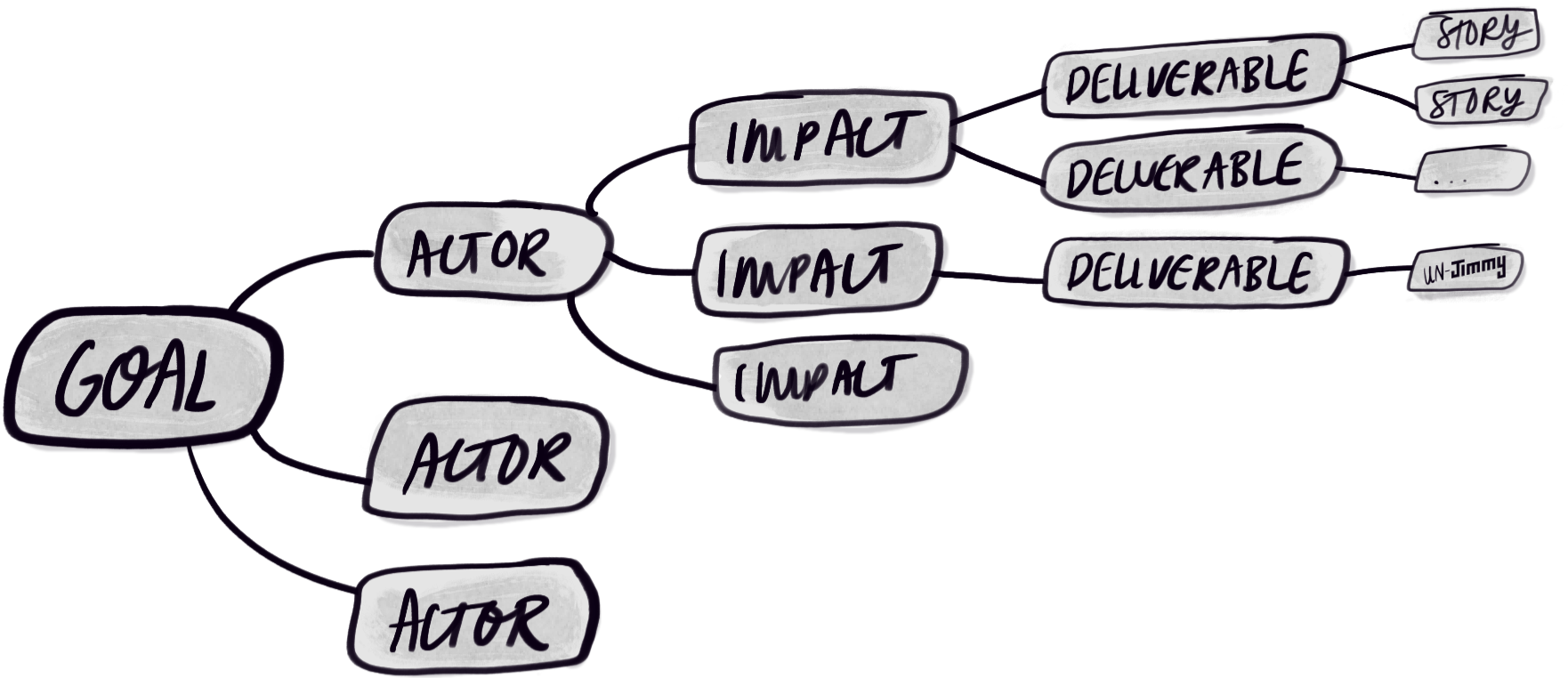 The Impact Map is a structured mindmap. Starting with Goals, it first maps Actors, then for each Actor, the Impacts, then for each Impact, the Deliverables, and for each Deliverable, the Stories that will create it.