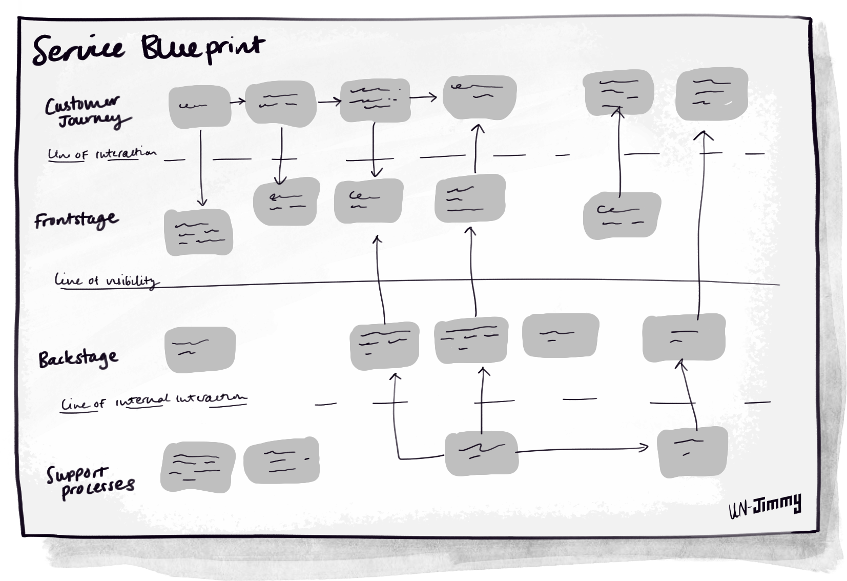 The Service Blueprint includes the Customer Journey, the Frontstage, the Backstage, and the Support Processes, separated by the line of interaction, of visibility and internal interaction respectively.
