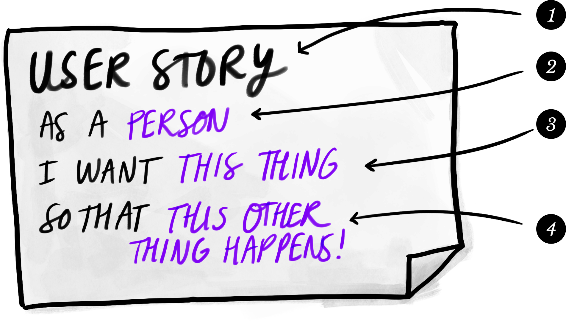 Typical format for a User Story: As a Person, I want this thing, so that this other thing happens!