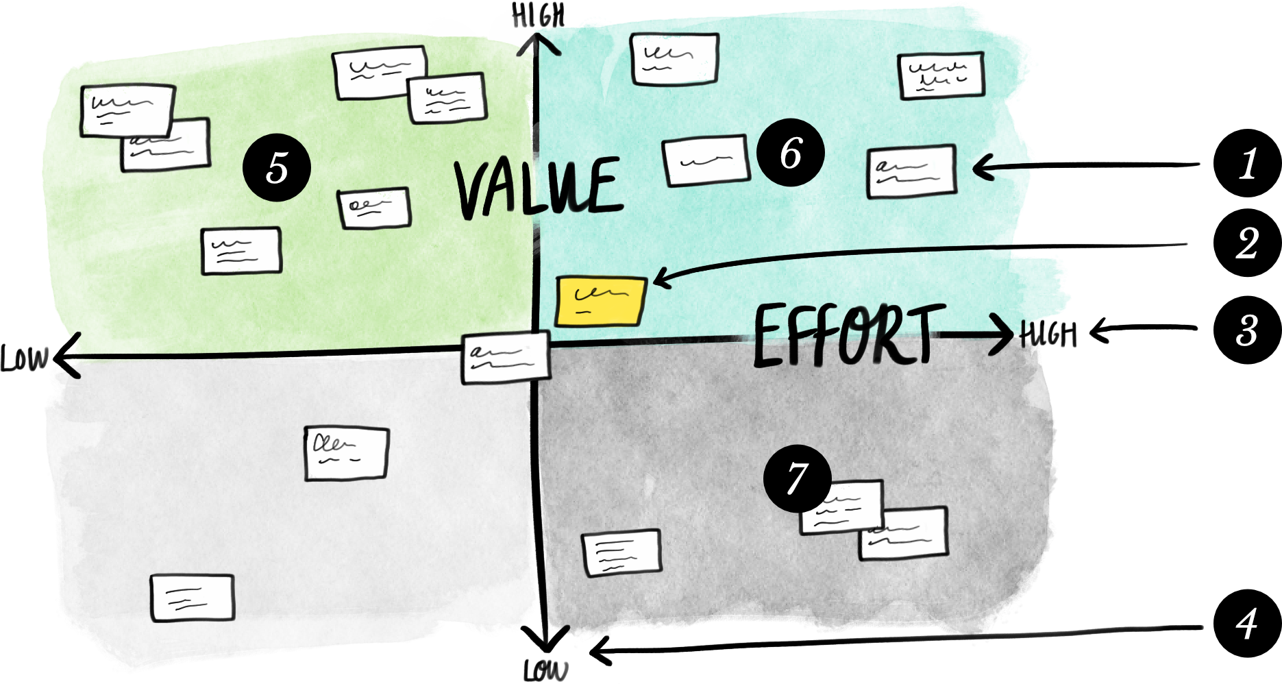 The Value/Effort Map has a horizontal Effort axis, from low to high, and a vertical Value axis, also low to high. This creates four quarters from low effort/low value to high effort/high value. Work, activities, or tasks are arranged appropriately.